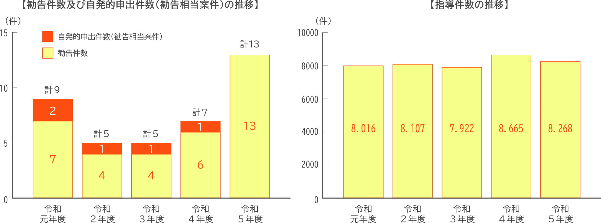 下請法違反行為に対する勧告・指導件数の推移