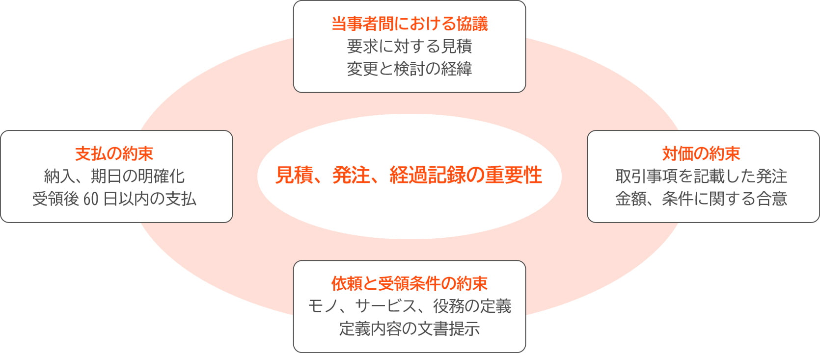 見積、発注、経過記録の重要性