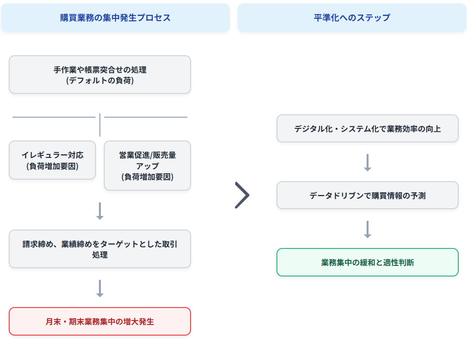 一歩進んだ「データドリブン購買」へ